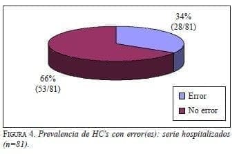 Errores Médicos,  Prevalencia de HC's con error(es) Errores Médicos,  Prevalencia de HC's con error(es)