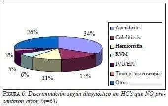 Errores Médicos, Discriminación según diagnóstico en HC's que NO presentaron error Errores Médicos, Discriminación según diagnóstico en HC's que NO presentaron error