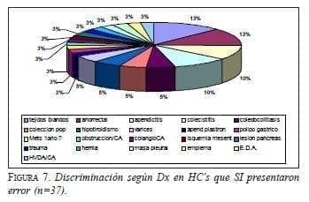 Errores Médicos, Discriminación según Dx en HC's que SI presentaron error Errores Médicos, Discriminación según Dx en HC's que SI presentaron error