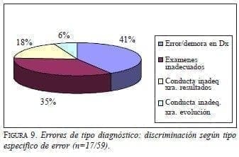Errores Médicos, Errores de tipo diagnóstico Errores Médicos, Errores de tipo diagnóstico