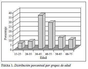  Cáncer Gástrico: Distribución porcentual por grupos de edad