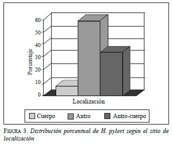 Distribución Porcentual de H. Pylori según el sitio de localización