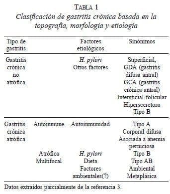 Clasificación de Gastritis Crónica