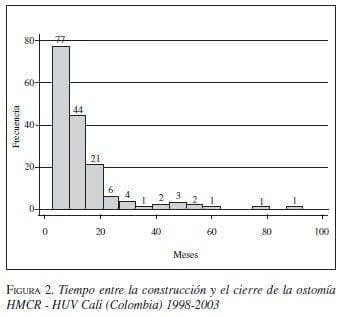 Tiempo entre la Construcción y el Cierre de la Ostomía Tiempo entre la Construcción y el Cierre de la Ostomía