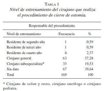 Cierre de Ostomía, Nivel de entrenamiento del cirujano Cierre de Ostomía, Nivel de entrenamiento del cirujano