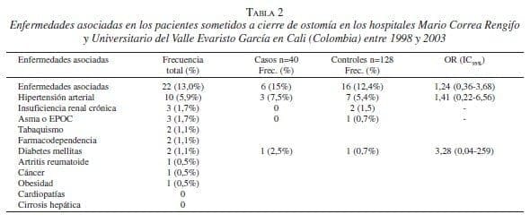 Enfermedades asociadas en los Pacientes sometidos a Cierre de Ostomía Enfermedades asociadas en los Pacientes sometidos a Cierre de Ostomía