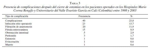Complicaciones después del Cierre de Ostomías  Complicaciones después del Cierre de Ostomías