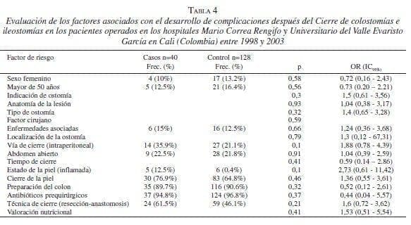 Cierre de Colostomías eIleostomías en los Pacientes Operados Cierre de Colostomías eIleostomías en los Pacientes Operados