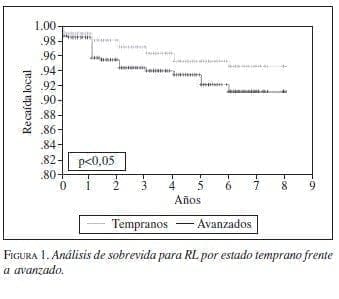Análisis de sobrevida para RL