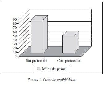 Costo de Antibióticos