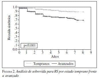 Análisis de Sobrevida para RS por estado temprano frente a avanzado