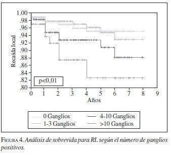 Análisis de sobrevida para RL según el Número de Ganglios positivos