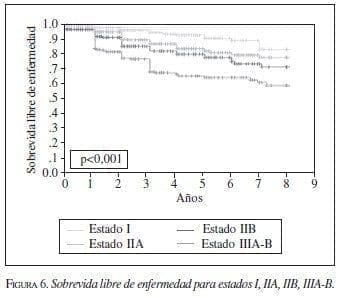 Sobrevida libre de enfermedad para estados