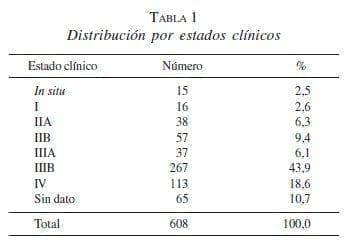 Carcinoma de Seno, Distribución por estados clínicos
