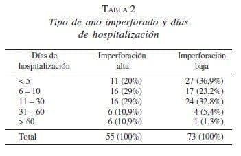 Tipo de Ano Imperforado y Días de Hospitalización