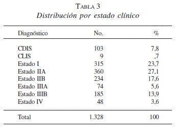 Carcinoma de Seno,Distribución por estado clínico