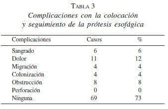 Complicaciones con la Colocación y Seguimiento de la Prótesis Esofágica