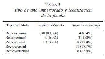 Tipo de Ano Imperforado y Localización de la Fístula