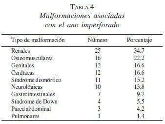 Malformaciones Asociadas con el Ano Imperforado