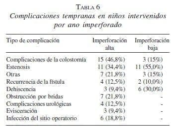 Complicaciones Tempranas en Niños Intervenidos por Ano Imperforado