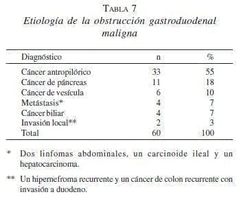 Etiología de la Obstrucción Gastroduodenal Maligna Etiología de la Obstrucción Gastroduodenal Maligna