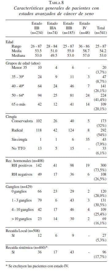 Pacientes con Estados Avanzados de Cáncer de Seno