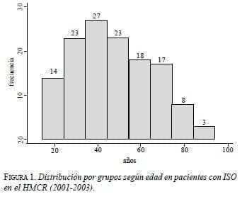 Distribución por grupos según edad en pacientes con ISO en el HMCR 