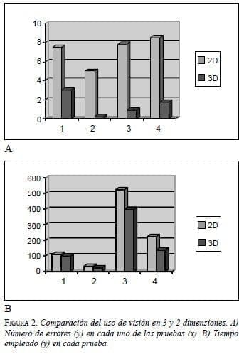 Sistema da Vinci: Comparación del uso de visión en 3 y 2 dimensiones Sistema da Vinci: Comparación del uso de visión en 3 y 2 dimensiones