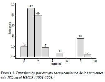 Distribución por estrato socioeconómico pacientes con ISO en el HMCR