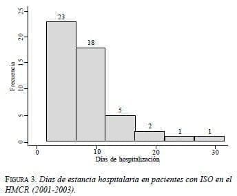 Días de estancia hospitalaria en pacientes con ISO en el HMCR