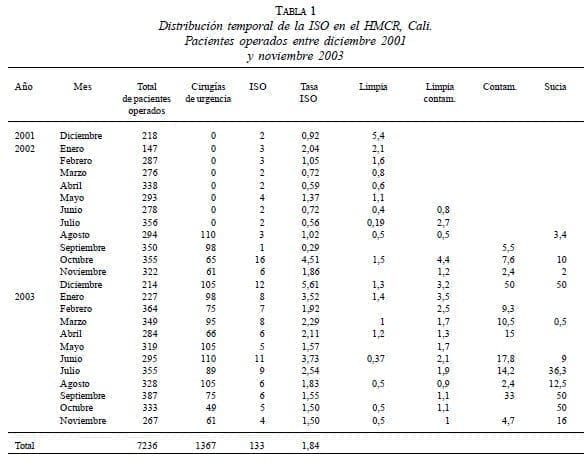 Distribución temporal de la ISO en el HMCR