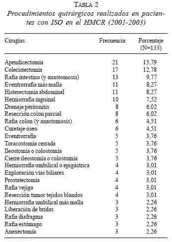 Procedimientos quirúrgicos realizados en pacientes con ISO en el HMCR 