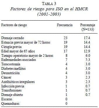 Factores de riesgo para ISO en el HMCR