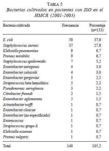 Bacterias cultivadas en pacientes con ISO en el HMCR