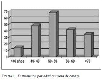 Cáncer Mamario, Distribución por edad
