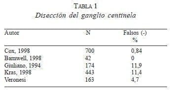 Disección del ganglio centinela