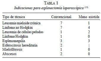 Indicaciones para Esplenectomía Laparoscópica Indicaciones para Esplenectomía Laparoscópica