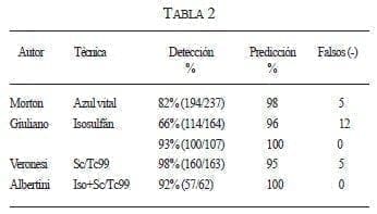 Ganglio Centinela Ganglio Centinela