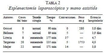 Esplenectomía Laparoscópica y Mano Asistida Esplenectomía Laparoscópica y Mano Asistida