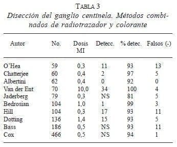 Disección del ganglio centinela. Métodos Disección del ganglio centinela. Métodos