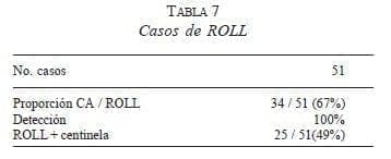 Ganglio centinela, Casos de ROLL Ganglio centinela, Casos de ROLL