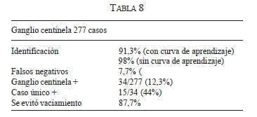 Ganglio centinela 277 casos Ganglio centinela 277 casos