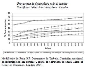 Proyección de desempleo según el estudio Pontificia Universidad Javeriana - Cendex Proyección de desempleo según el estudio Pontificia Universidad Javeriana - Cendex