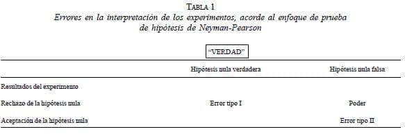 Errores en la interpretación de los experimentos, Neyman-Pearson