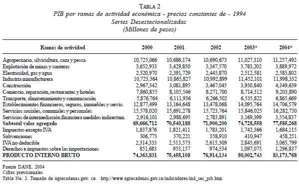 PIB por ramas de actividad económica PIB por ramas de actividad económica