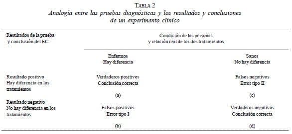 Experimentos clínicos en cáncer, Analogía entre las pruebas diagnósticas