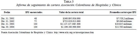 Informe de seguimiento de cartera Asociación Colombiana de Hospitales y Clínica Informe de seguimiento de cartera Asociación Colombiana de Hospitales y Clínica