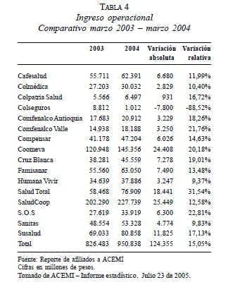 Ingreso operacional Comparativo marzo 2003 – marzo 2004 Ingreso operacional Comparativo marzo 2003 – marzo 2004
