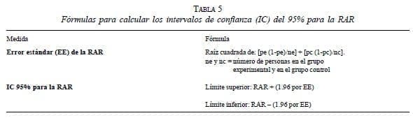 Experimentos clínicos en cáncer, Fórmulas para calcular los intervalos de confianza