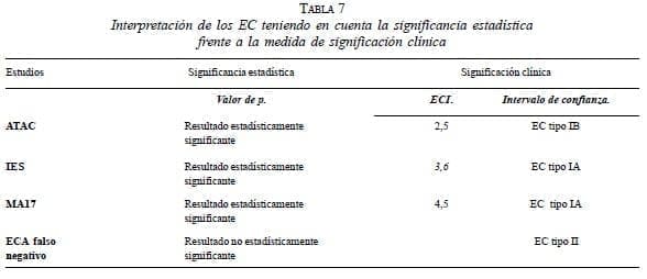 Experimentos clínicos en cáncer, Interpretación de los EC